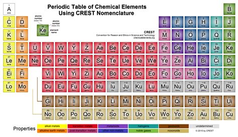 Metric Periodic Table of Chemical Elements