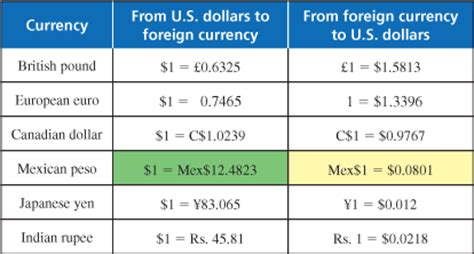 Mexican peso us dollar exchange rate