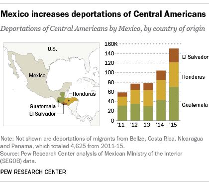 Mexico and immigration to US: 5 facts | Pew Research Center
