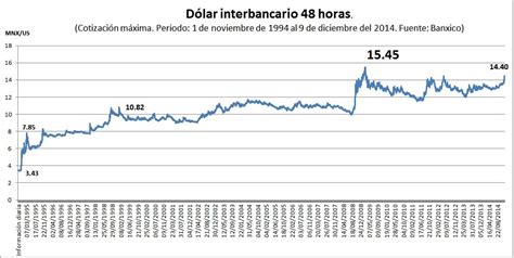 ¿México enfrenta una devaluación? ¿Por qué sube tanto el ...