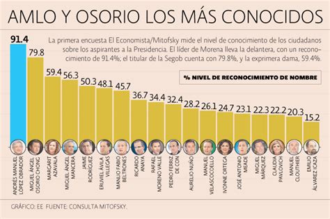 México: López Obrador encabeza la preferencia electoral de ...