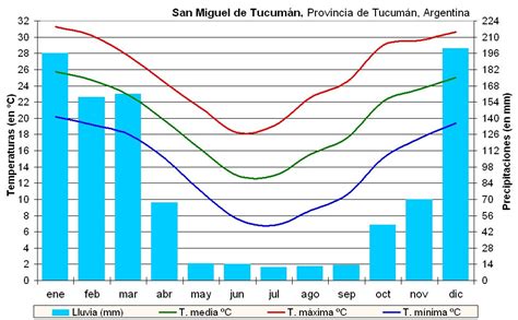 Mi Tucumán...Nuestro Tucumán: Clima de Tucumán ...