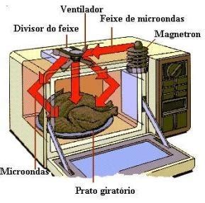 Microondas: COMO FUNCIONA O FORNO DE MICROONDAS