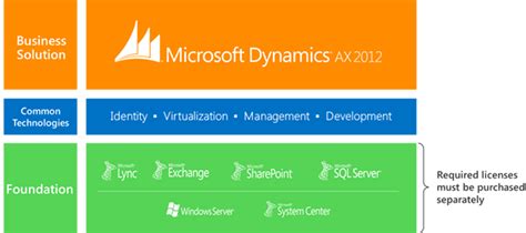 Microsoft Dynamics AX 2012 | Microsoft Volume Licensing