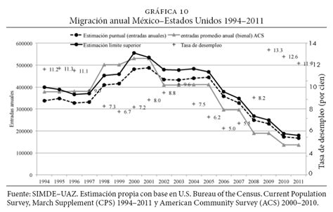 Migración México Estados Unidos en cifras  1990 2011