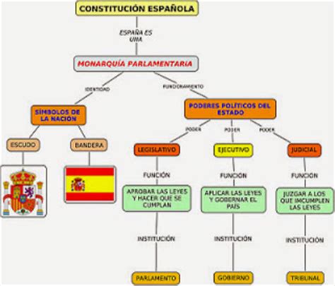 MilagroTIC: C. SOCIALES 6º   TEMA 8   ESPAÑA ORGANIZACIÓN ...