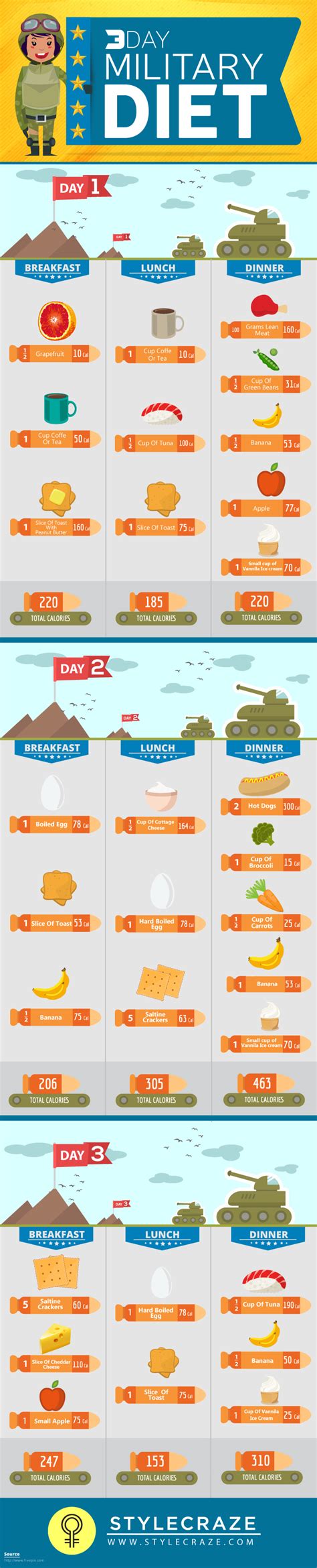 Military Diet For Rapid Weight Loss | Military diet, Lost ...