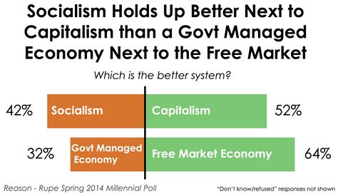 Millennials Don’t Know What  Socialism  Means   Hit & Run ...