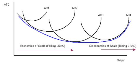 Minimum efficient scale | Economics Key terms and concepts ...