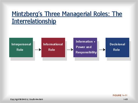 Mintzberg’s Three Managerial Roles: The Interrelationship