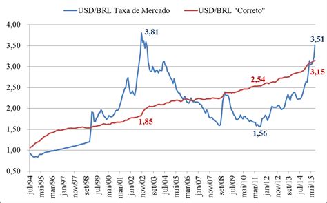 Mises Brasil   Pode o dólar passar de R$ 6?
