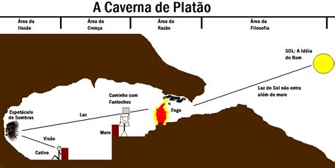 Mito da caverna  Platão : Interpretação do Mito da Caverna