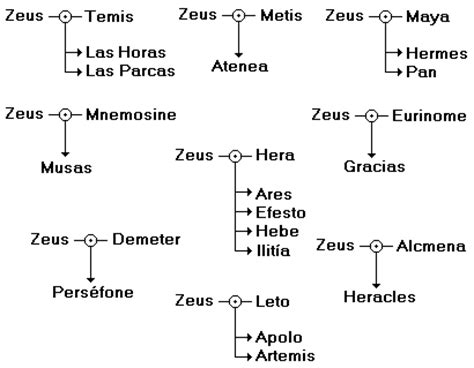 Mitologia griega   Genealogia