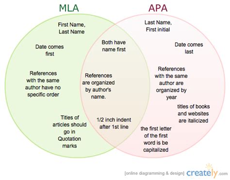 MLA vs APA   Bill Mangus & John Hufford   Venn Diagram ...