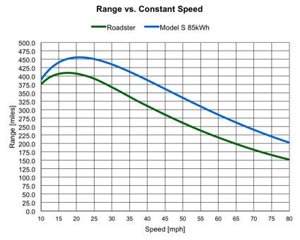 Model S Efficiency and Range | Tesla