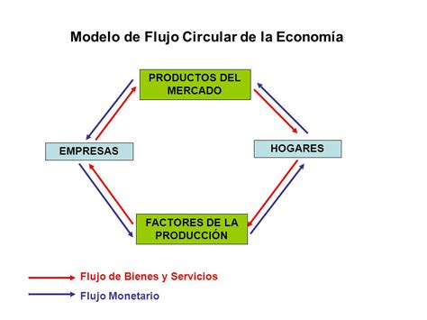 Modelo de Flujo Circular de la Economía FACTORES DE LA ...