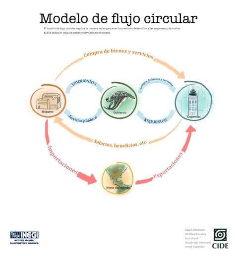 modelo de flujo circular   ThingLink
