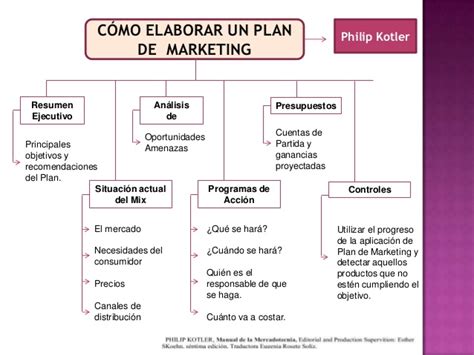 Modelos del plan de marketing