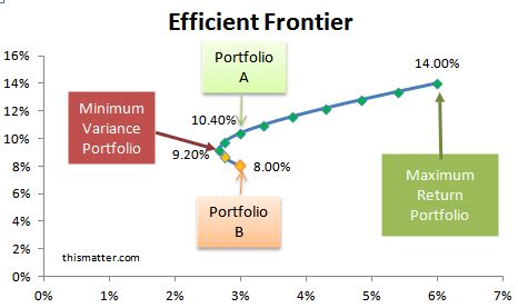 Modern Portfolio Theory: Efficient and Optimal Portfolios ...