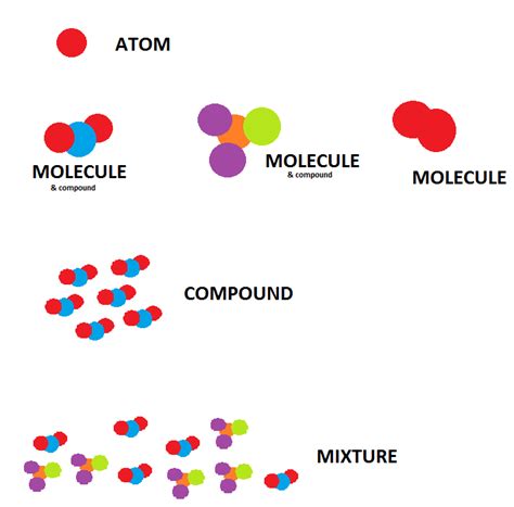 Molecules Compounds Bonds « KaiserScience