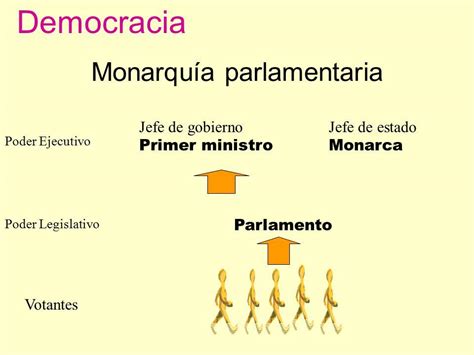 Monarquía parlamentaria: definición corta