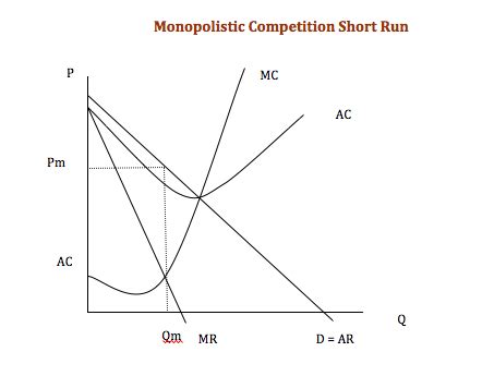 Monopolistic Competition | Economics Help