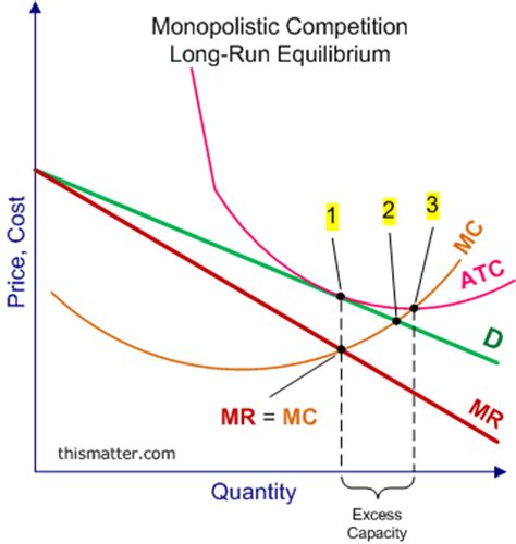 Monopolistic Competition: Short Run Profits and Losses ...