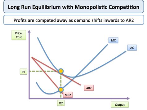 Monopolistic Competition | tutor2u Economics