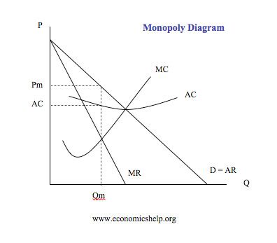 Monopoly Diagram Short Run and Long Run | Economics Help