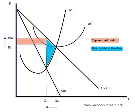 Monopoly diagram short run and long run | Economics Help