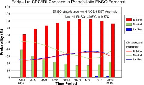 Monsoon At Dead Halt: Chances For Summer El Nino Jump to ...