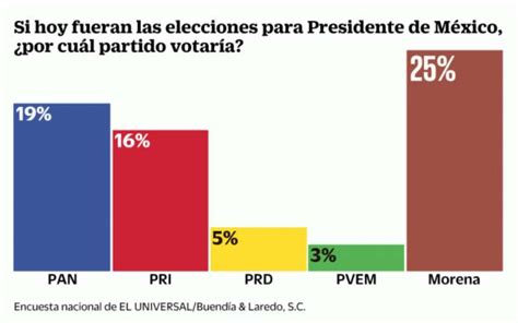 Morena mantiene preferencia electoral rumbo a 2018 ...