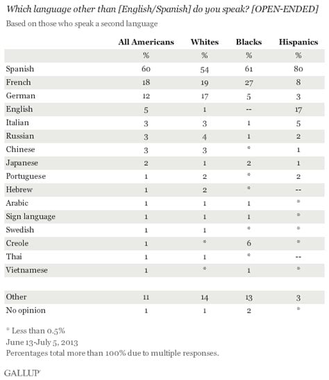 Most in U.S. Say It s Essential That Immigrants Learn English