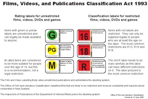 Movie Classification Ratings