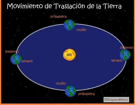 Movimiento de Traslación de la Tierra para Niños ...