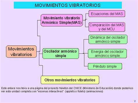 Movimientos vibratorios   Monografias.com