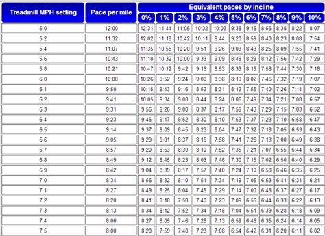 Mph To Pace Conversion Chart Image collections   chart ...