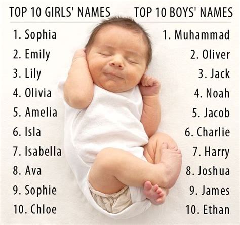 Muhammad and Sophia are the most popular baby names in the ...