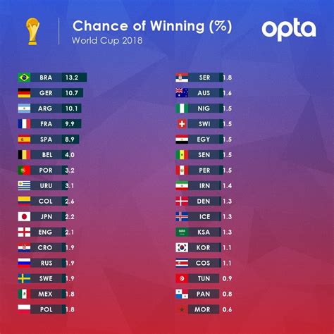 Mundial 2018 Rusia: Las predicciones estadísticas dan a ...