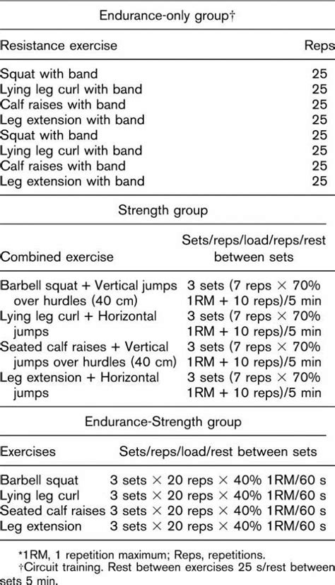 Muscular Endurance and Strength Training: An Ideal Combo ...