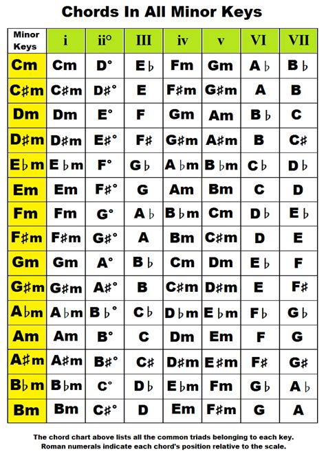 Music chords In The Key Of A, B, C, D, E, F, G Flat, Sharp ...