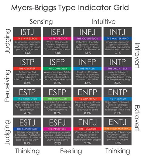 Myer Briggs Type Indicator  MBTI    KONA Group