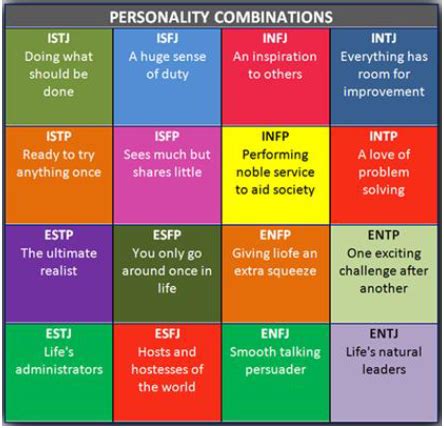 Myers Briggs Types of Indicator
