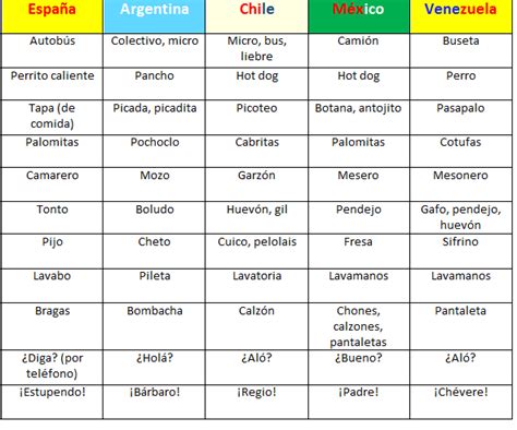 Ñ de Español: Un español, mil españoles  diferencias ...