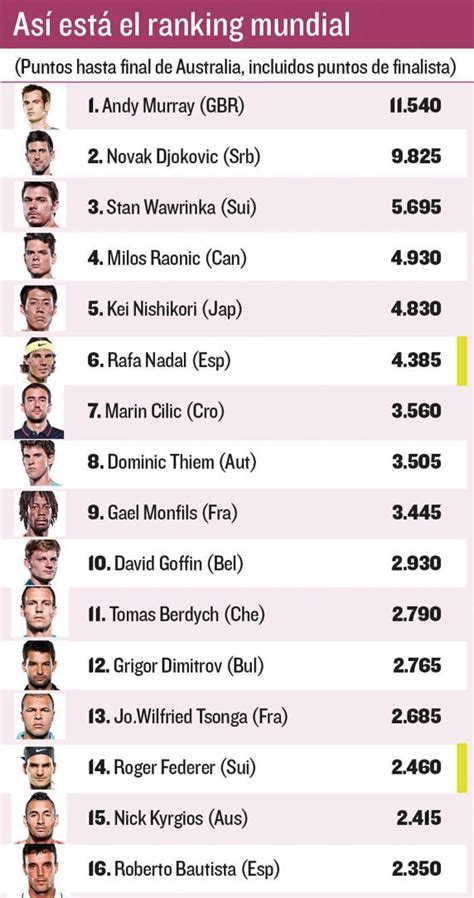 Nadal y Federer suben en el ranking mundial ATP