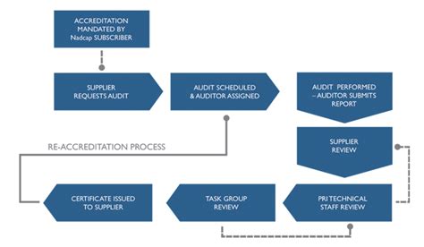 Nadcap Audit & Accreditation Process, Nadcap Job Audit