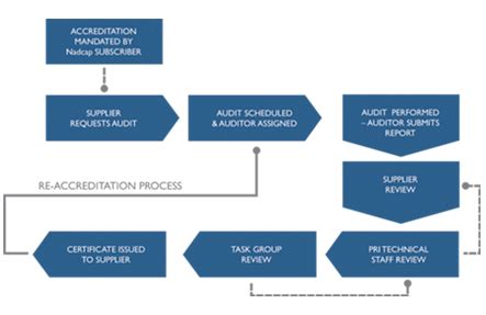Nadcap Audit & Accreditation Process, Nadcap Job Audit
