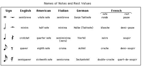 Names of note types and rests   follow the British English ...