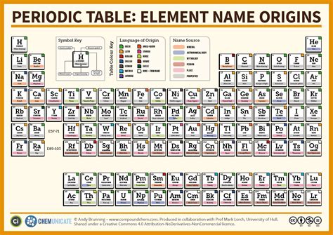 National Periodic Table Day – Six Different Periodic ...