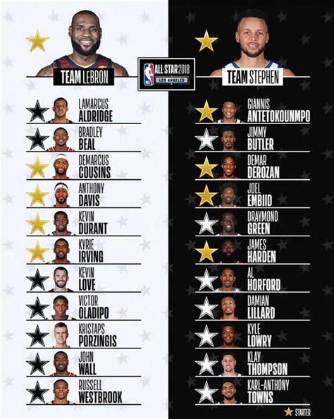 NBA All Star 2018 Draft: LeBron James and Steph Curry ...